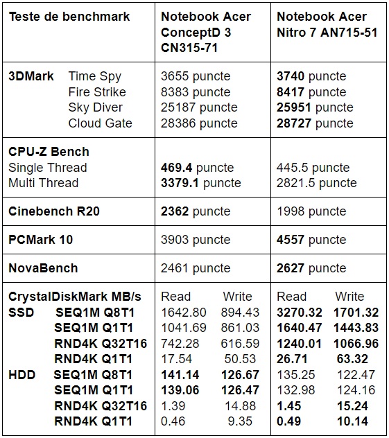 Teste benchmark Acer ConceptD 3 CN315-71