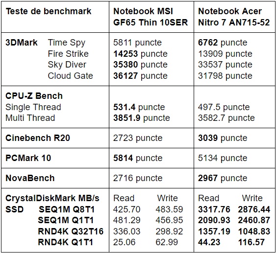 Teste benchmark MSI GF65 Thin 10SER