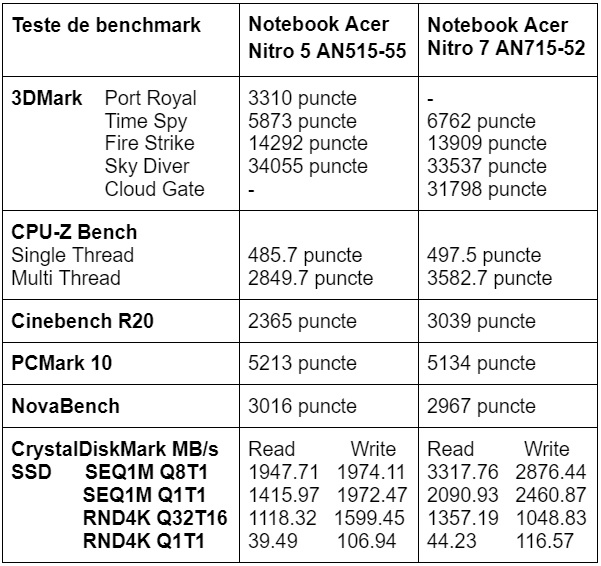 Teste benchmark Acer Nitro 5 AN515-55
