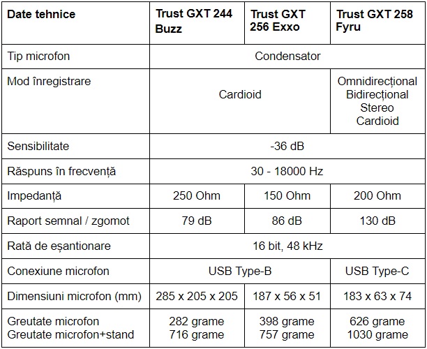 Speccificatii microfoane Trust GXT 244 Buzz GXT 256 Exxo si GXT 258 Fyru