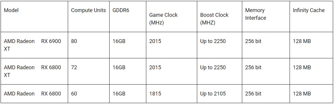 Specificatii AMD Radeon RX 6000