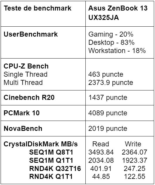 Teste benchmark Asus ZenBook 13 UX325JA