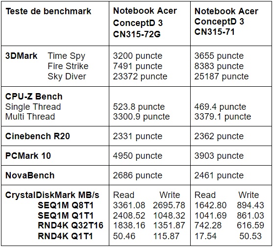 Teste benchmark notebook Acer ConceptD 3 CN315-72G
