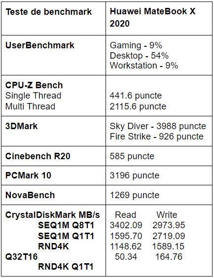 Teste benchmark Huawei MateBook X 2020