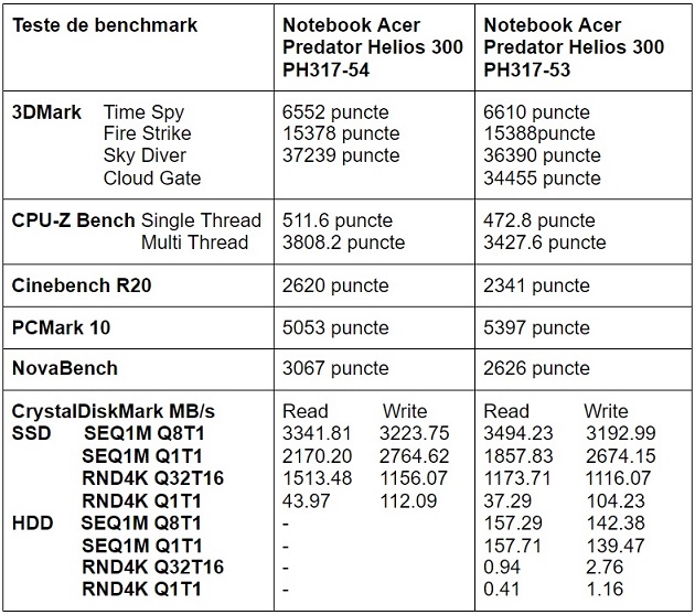 Teste benchmark notebook gaming Acer Predator Helios 300 PH317-54