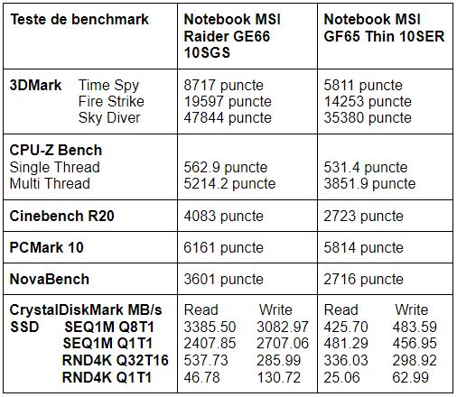 Teste benchmark notebook gaming MSI GE66 Raider 10SGS