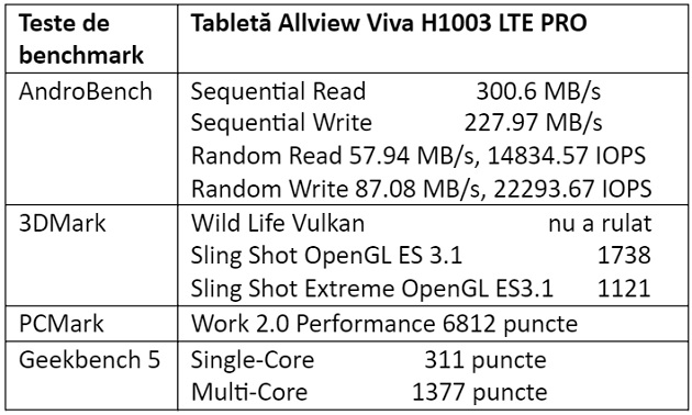 Teste benchmark tableta Allview Viva H1003 LTE PRO