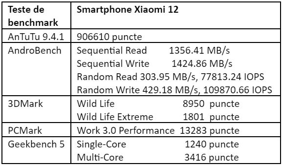 Teste benchmark Xiaomi 12