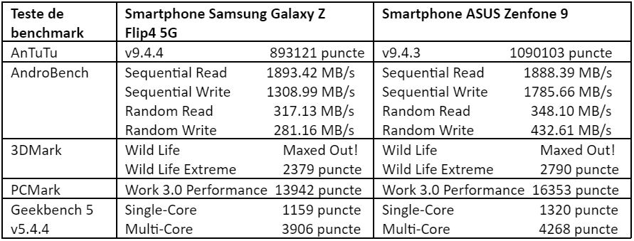 Teste benchmark Samsung Galaxy Z Flip4 5G