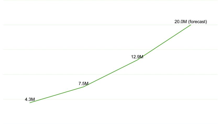 India, the market that BlaBlaCar previously abandoned, has now become its largest