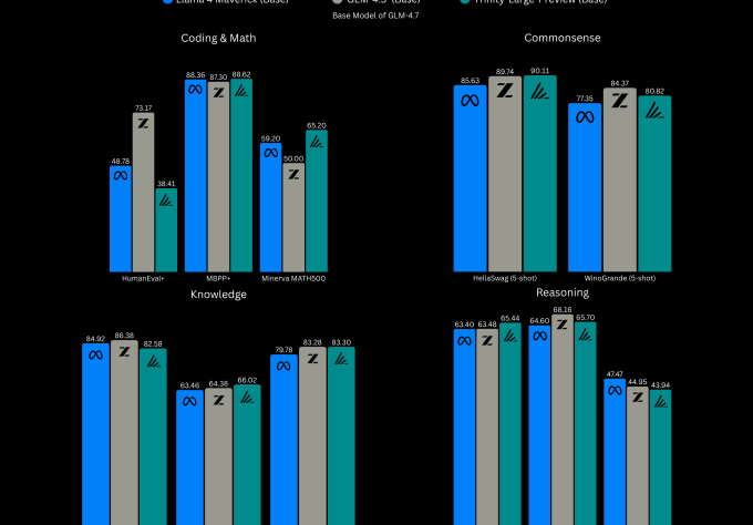 Tiny startup Arcee AI built a 400B open source LLM from scratch to best Meta’s Llama