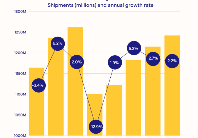 Memory scarcity may lead to the largest decline in smartphone shipments seen in more than ten years.