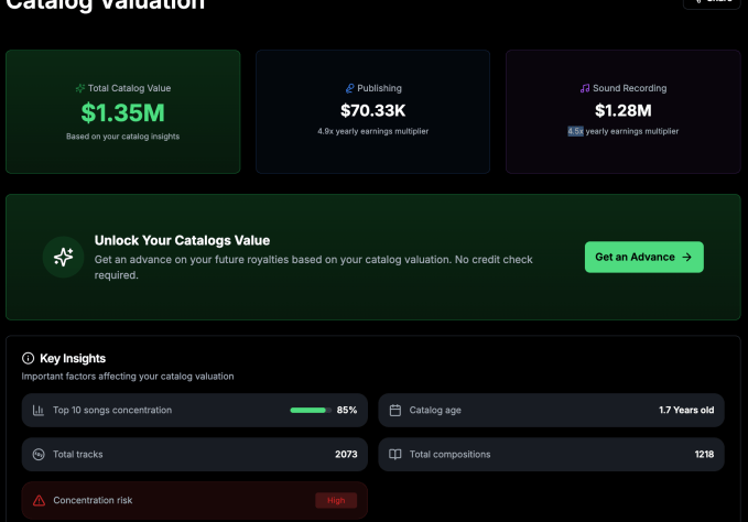 Mogul reports that it has monitored $1.5B in music royalties and secured $5M in funding.