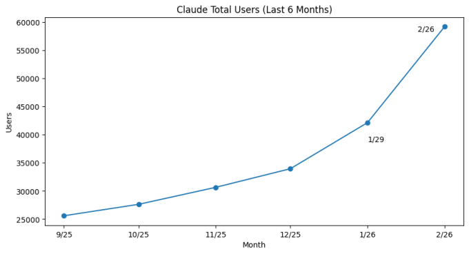 Anthropic’s Claude appeal among paying customers is soaring.