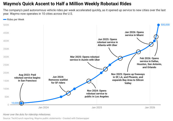 TechCrunch Mobility: When a robotaxi needs to dial 911