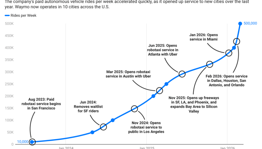 Waymo’s soaring passenger numbers illustrated in a single chart
