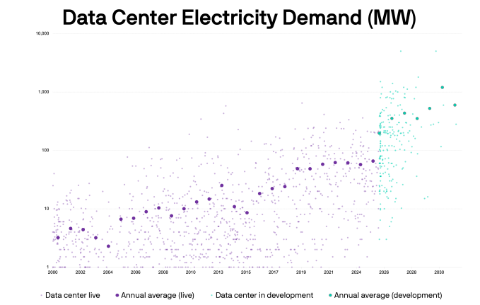 Data center requirements cause a 66% increase in natural gas power plant expenses