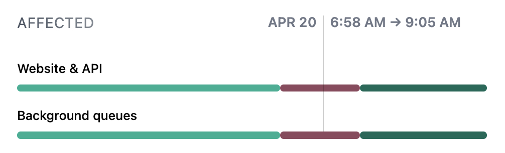 a screenshot showing Mastodon's DDoS outage timeline.