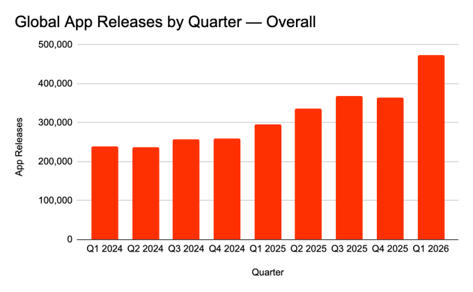 The App Store is thriving once more, and AI could be the reason.