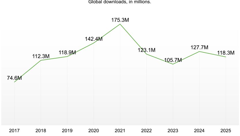 Truecaller confronts increasing pressures as its expansion reaches maturity