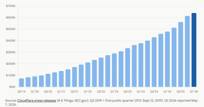 Cloudflare reports that AI rendered 1,100 positions redundant, even as earnings reached an unprecedented peak.