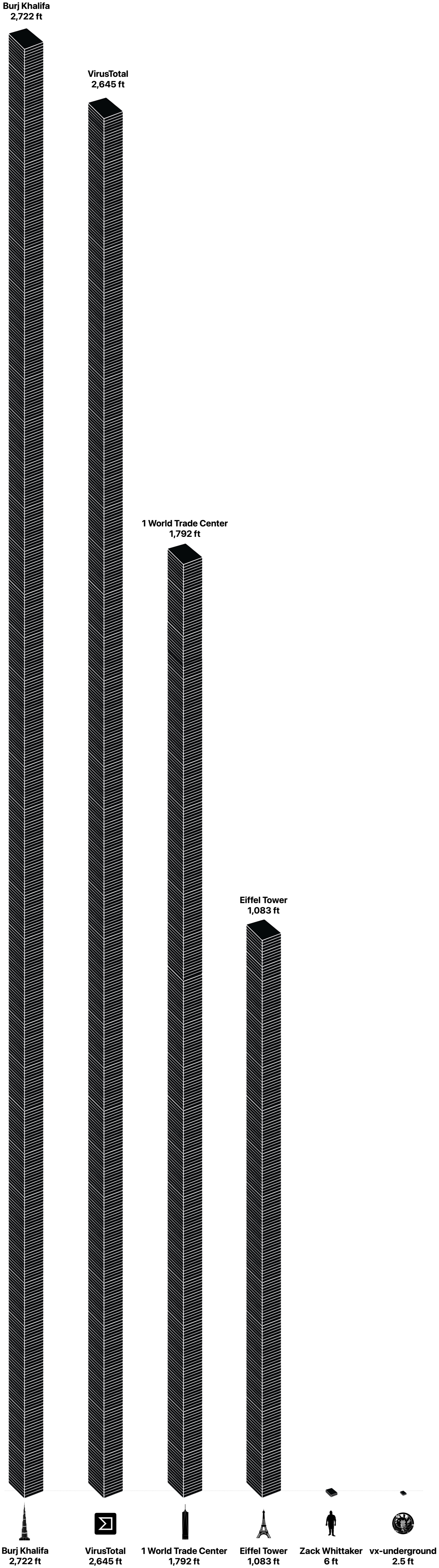 a screenshot featuring a stack of hard drives from left-to-right in descending order, starting with: Burj Khalifa (2,722 feet); VirusTotal (2,645 feet); One World Trade Center (1,792 feet); the Eiffel Tower (1,083 feet); Zack Whittaker, who is 6 feet tall; and vx-underground's malware repository is about 2.5 feet worth of hard drives.