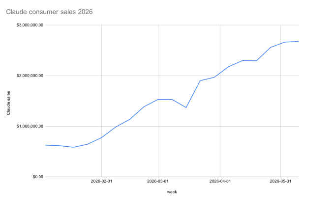 Anthropic's Claude is capturing the attention of paying users, a sector dominated by ChatGPT.