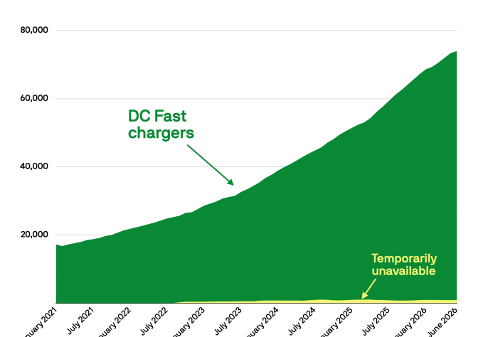 A 600-mile journey (and data) demonstrates that EV charging is no longer a hassle