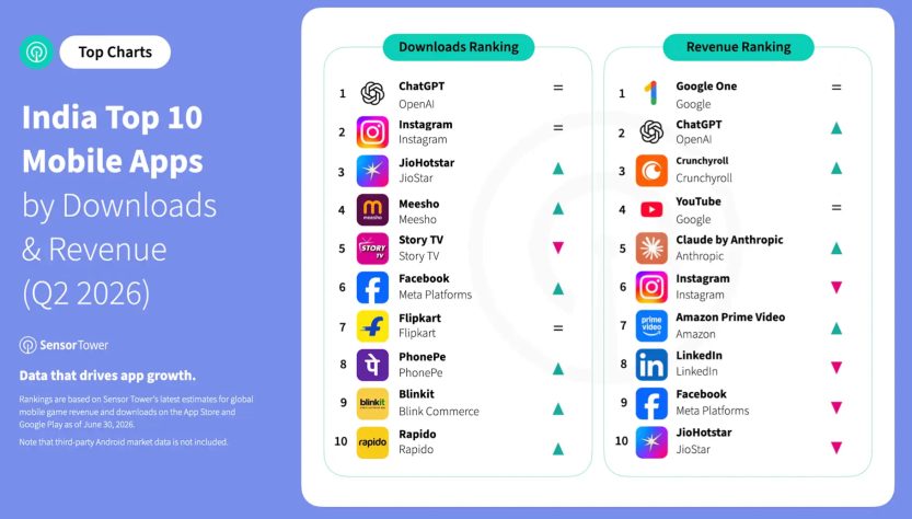 India is beginning to make payments for apps, rather than simply downloading them.
