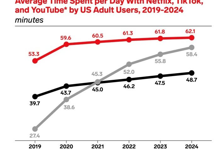 Netflix created binge-watching. Now it might have surpassed it.