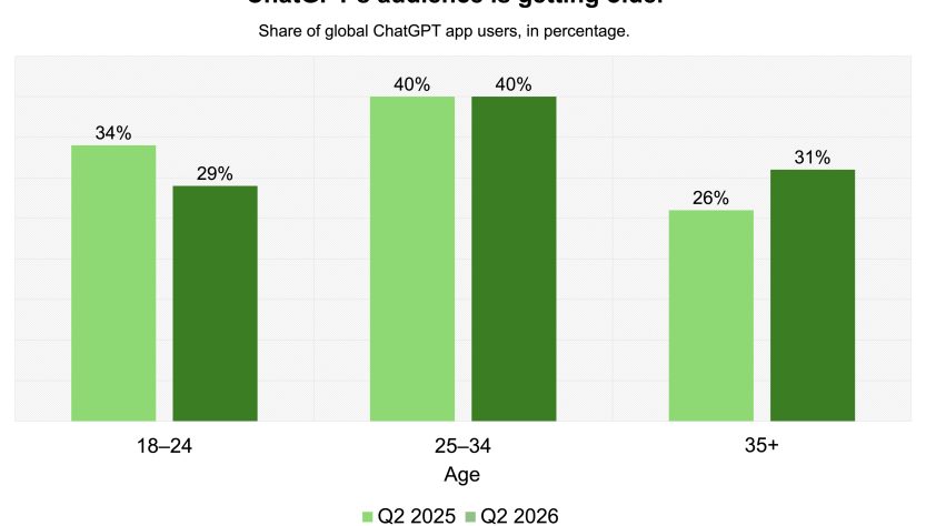 OpenAI invests in families as ChatGPT delves further into homes