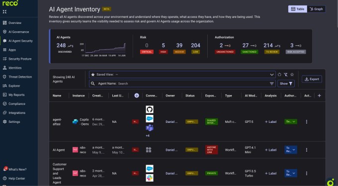 Reco secures $55M as the market becomes saturated with AI agent security startups
